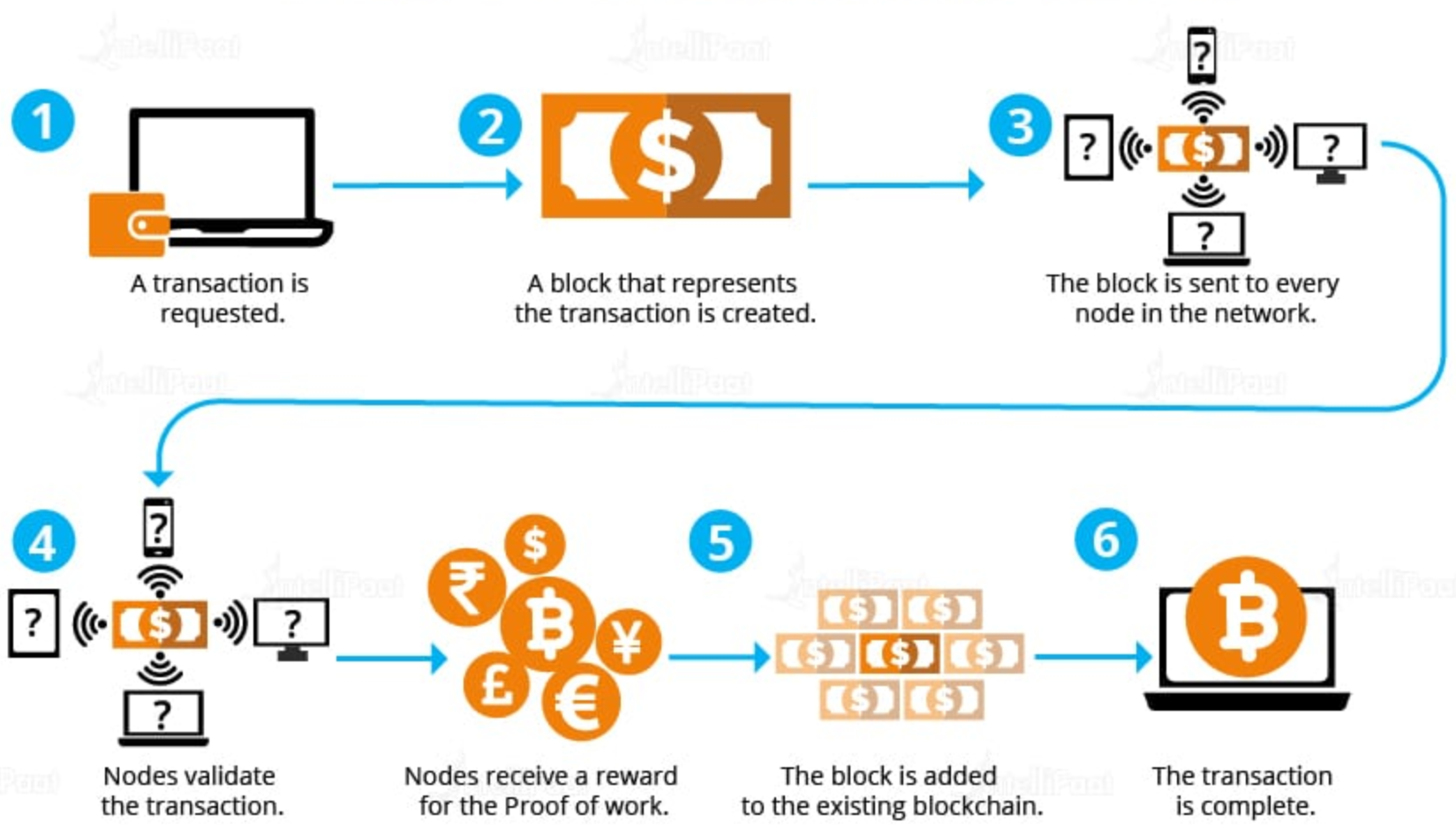 Блокчейн. Blockchain how it works. Как работает блокчейн схема. How Blockchain.